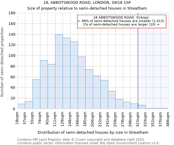 18, ABBOTSWOOD ROAD, LONDON, SW16 1AP: Size of property relative to detached houses in Streatham
