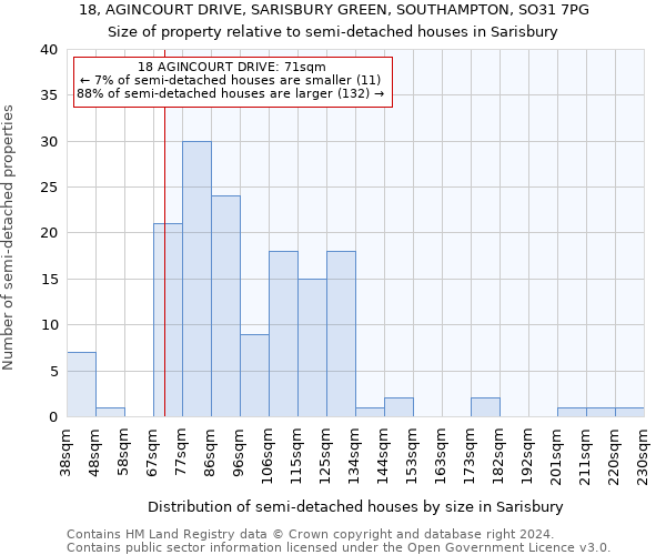 18, AGINCOURT DRIVE, SARISBURY GREEN, SOUTHAMPTON, SO31 7PG: Size of property relative to detached houses in Sarisbury