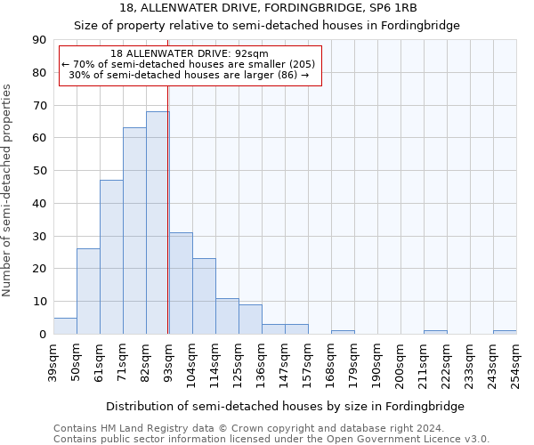 18, ALLENWATER DRIVE, FORDINGBRIDGE, SP6 1RB: Size of property relative to detached houses in Fordingbridge