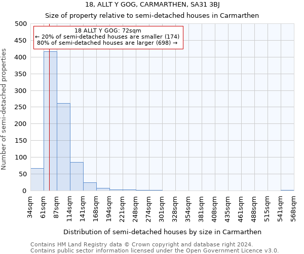 18, ALLT Y GOG, CARMARTHEN, SA31 3BJ: Size of property relative to detached houses in Carmarthen