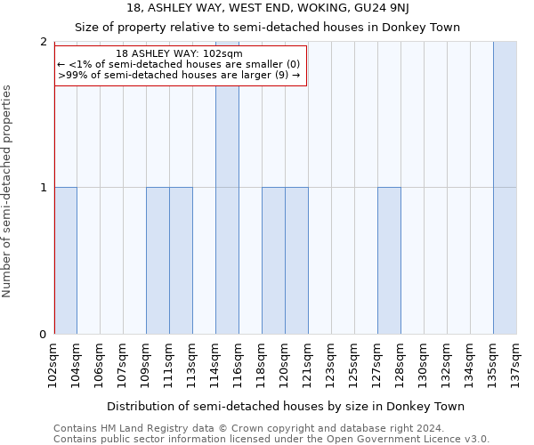 18, ASHLEY WAY, WEST END, WOKING, GU24 9NJ: Size of property relative to detached houses in Donkey Town