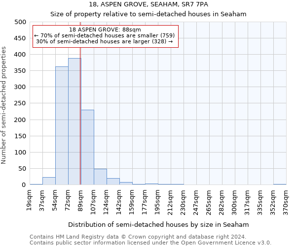 18, ASPEN GROVE, SEAHAM, SR7 7PA: Size of property relative to detached houses in Seaham