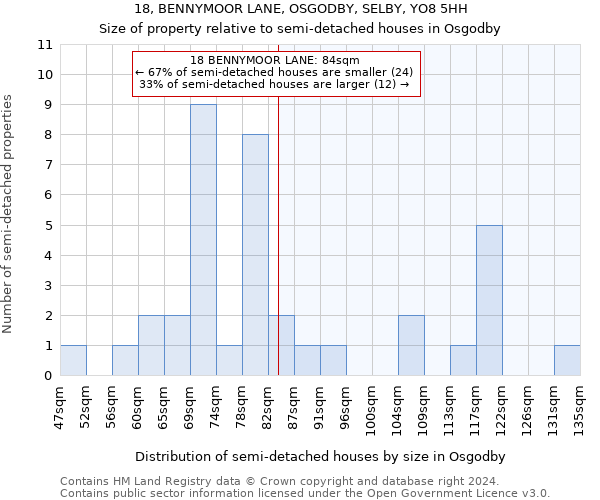 18, BENNYMOOR LANE, OSGODBY, SELBY, YO8 5HH: Size of property relative to detached houses in Osgodby