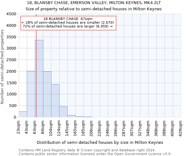 18, BLANSBY CHASE, EMERSON VALLEY, MILTON KEYNES, MK4 2LT: Size of property relative to detached houses in Milton Keynes