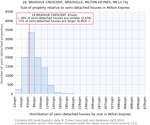 18, BRADVUE CRESCENT, BRADVILLE, MILTON KEYNES, MK13 7AJ: Size of property relative to detached houses in Milton Keynes