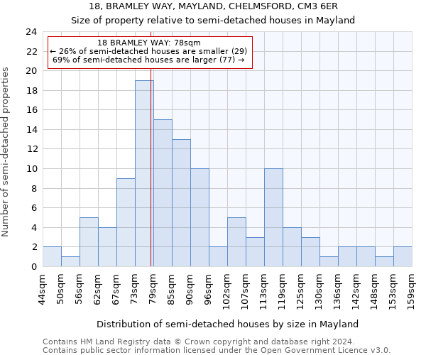 18, BRAMLEY WAY, MAYLAND, CHELMSFORD, CM3 6ER: Size of property relative to detached houses in Mayland