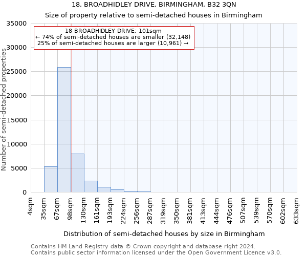 18, BROADHIDLEY DRIVE, BIRMINGHAM, B32 3QN: Size of property relative to detached houses in Birmingham