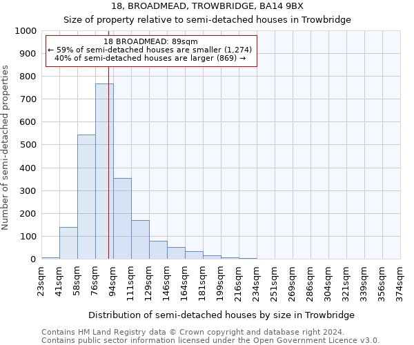 18, BROADMEAD, TROWBRIDGE, BA14 9BX: Size of property relative to detached houses in Trowbridge