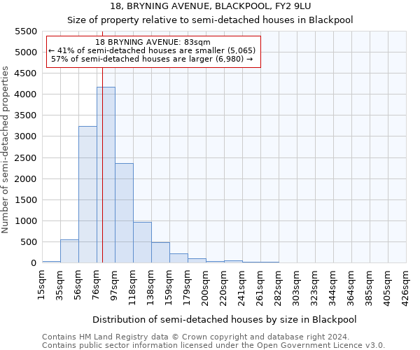 18, BRYNING AVENUE, BLACKPOOL, FY2 9LU: Size of property relative to detached houses in Blackpool