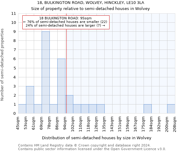 18, BULKINGTON ROAD, WOLVEY, HINCKLEY, LE10 3LA: Size of property relative to detached houses in Wolvey