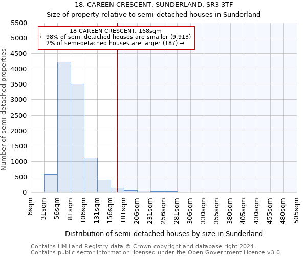 18, CAREEN CRESCENT, SUNDERLAND, SR3 3TF: Size of property relative to detached houses in Sunderland