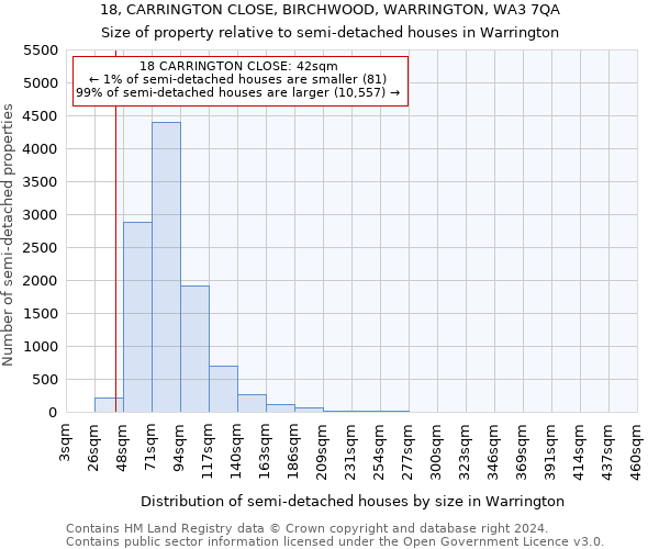 18, CARRINGTON CLOSE, BIRCHWOOD, WARRINGTON, WA3 7QA: Size of property relative to detached houses in Warrington