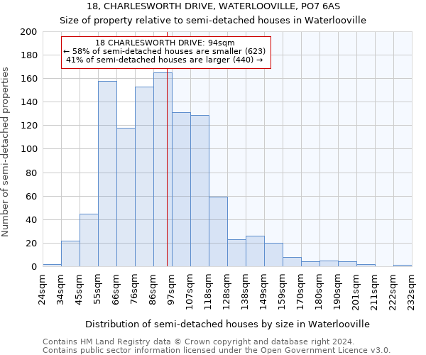 18, CHARLESWORTH DRIVE, WATERLOOVILLE, PO7 6AS: Size of property relative to detached houses in Waterlooville