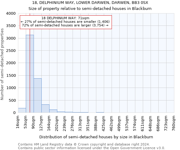 18, DELPHINIUM WAY, LOWER DARWEN, DARWEN, BB3 0SX: Size of property relative to detached houses in Blackburn