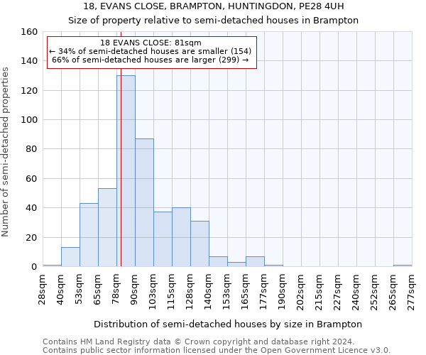 18, EVANS CLOSE, BRAMPTON, HUNTINGDON, PE28 4UH: Size of property relative to detached houses in Brampton