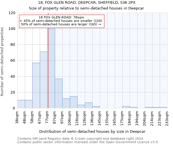 18, FOX GLEN ROAD, DEEPCAR, SHEFFIELD, S36 2PX: Size of property relative to detached houses in Deepcar