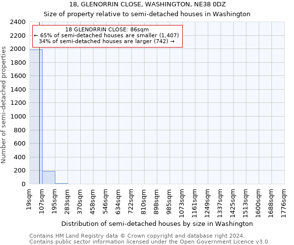 18, GLENORRIN CLOSE, WASHINGTON, NE38 0DZ: Size of property relative to detached houses in Washington