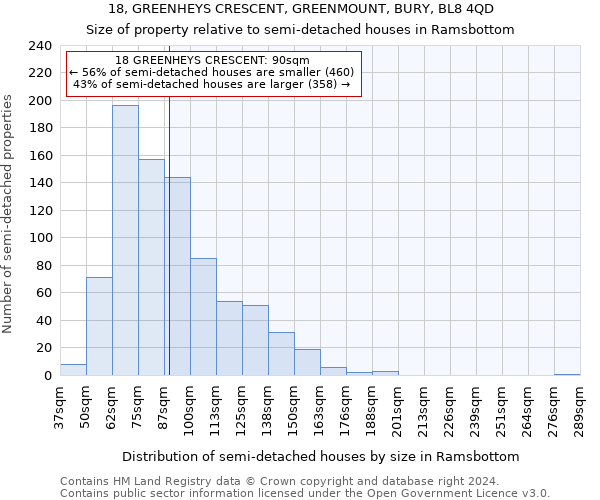 18, GREENHEYS CRESCENT, GREENMOUNT, BURY, BL8 4QD: Size of property relative to detached houses in Ramsbottom