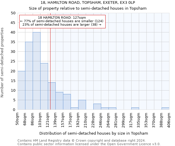 18, HAMILTON ROAD, TOPSHAM, EXETER, EX3 0LP: Size of property relative to detached houses in Topsham