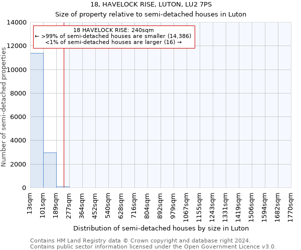 18, HAVELOCK RISE, LUTON, LU2 7PS: Size of property relative to detached houses in Luton