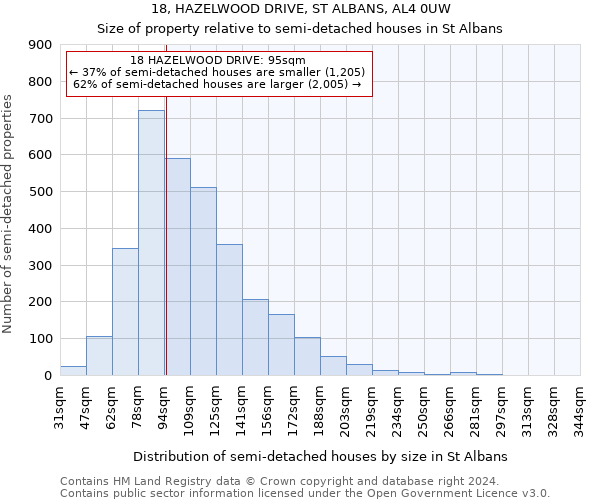 18, HAZELWOOD DRIVE, ST ALBANS, AL4 0UW: Size of property relative to detached houses in St Albans