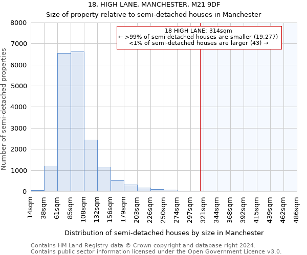 18, HIGH LANE, MANCHESTER, M21 9DF: Size of property relative to detached houses in Manchester