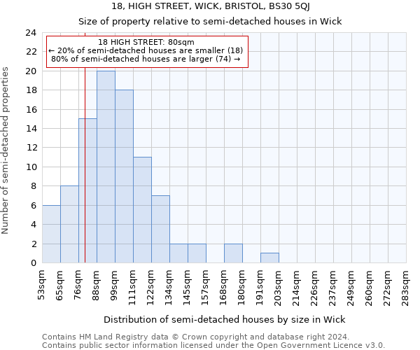 18, HIGH STREET, WICK, BRISTOL, BS30 5QJ: Size of property relative to detached houses in Wick