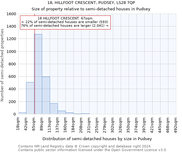 18, HILLFOOT CRESCENT, PUDSEY, LS28 7QP: Size of property relative to detached houses in Pudsey