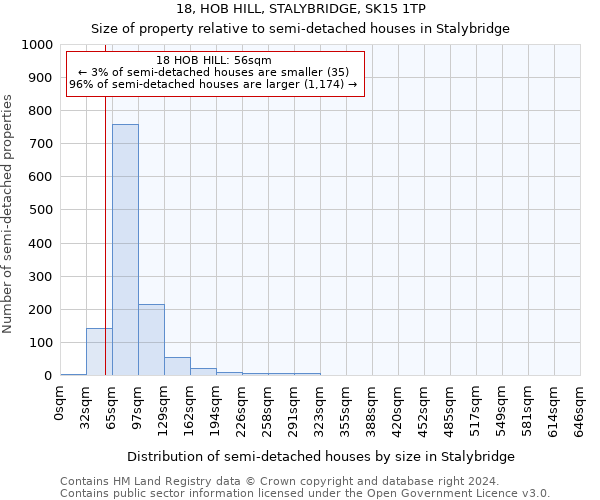 18, HOB HILL, STALYBRIDGE, SK15 1TP: Size of property relative to detached houses in Stalybridge