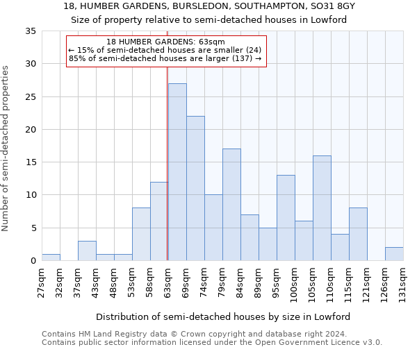 18, HUMBER GARDENS, BURSLEDON, SOUTHAMPTON, SO31 8GY: Size of property relative to detached houses in Lowford