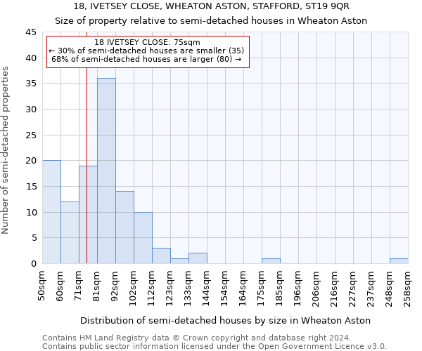 18, IVETSEY CLOSE, WHEATON ASTON, STAFFORD, ST19 9QR: Size of property relative to detached houses in Wheaton Aston