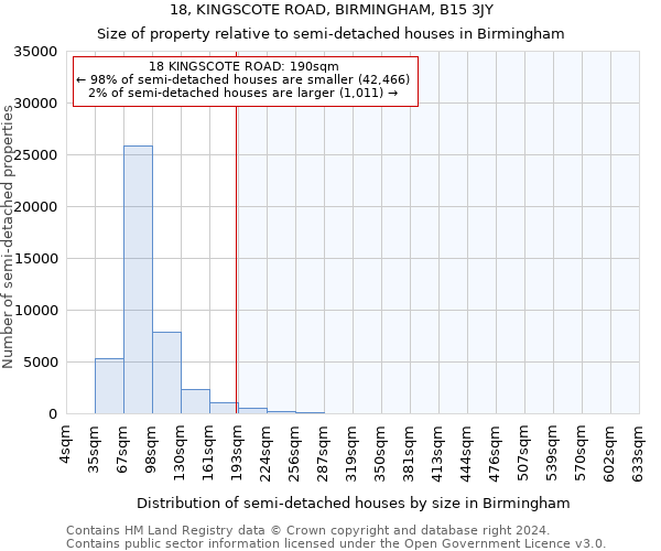 18, KINGSCOTE ROAD, BIRMINGHAM, B15 3JY: Size of property relative to detached houses in Birmingham