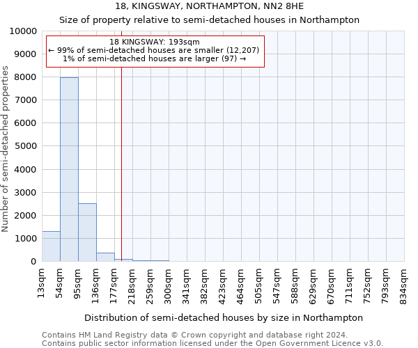 18, KINGSWAY, NORTHAMPTON, NN2 8HE: Size of property relative to detached houses in Northampton