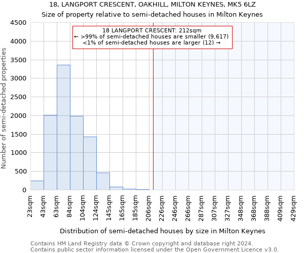 18, LANGPORT CRESCENT, OAKHILL, MILTON KEYNES, MK5 6LZ: Size of property relative to detached houses in Milton Keynes