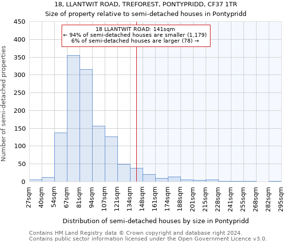 18, LLANTWIT ROAD, TREFOREST, PONTYPRIDD, CF37 1TR: Size of property relative to detached houses in Pontypridd