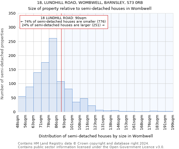 18, LUNDHILL ROAD, WOMBWELL, BARNSLEY, S73 0RB: Size of property relative to detached houses in Wombwell