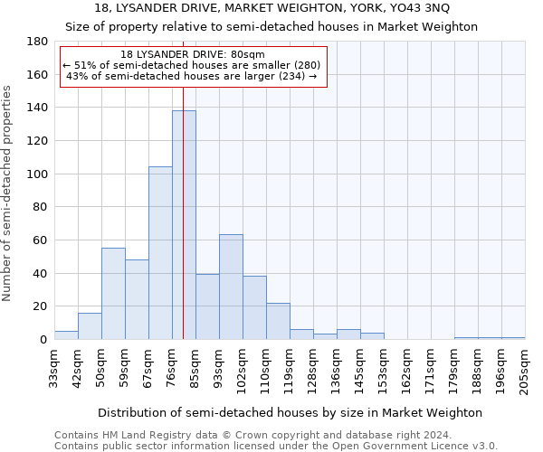 18, LYSANDER DRIVE, MARKET WEIGHTON, YORK, YO43 3NQ: Size of property relative to detached houses in Market Weighton