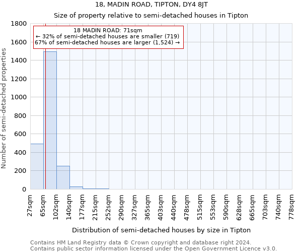 18, MADIN ROAD, TIPTON, DY4 8JT: Size of property relative to detached houses in Tipton