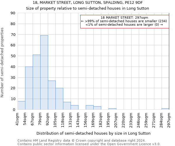 18, MARKET STREET, LONG SUTTON, SPALDING, PE12 9DF: Size of property relative to detached houses in Long Sutton