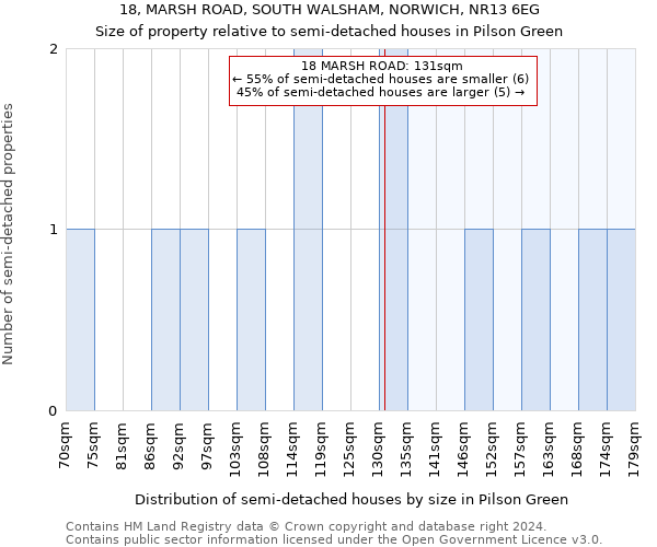 18, MARSH ROAD, SOUTH WALSHAM, NORWICH, NR13 6EG: Size of property relative to detached houses in Pilson Green