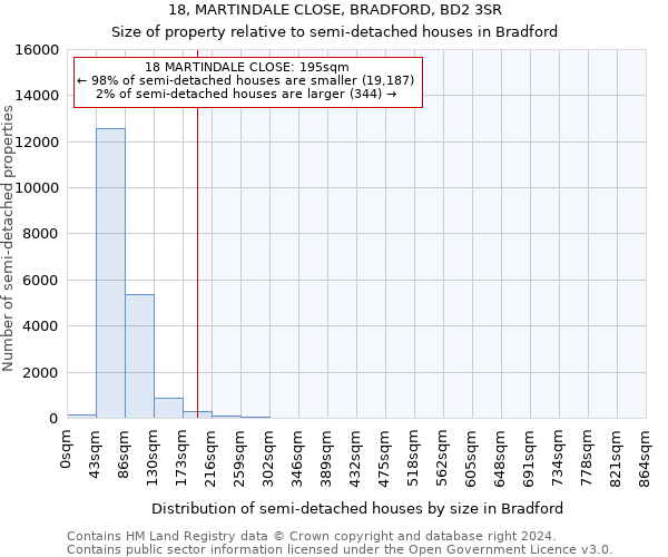 18, MARTINDALE CLOSE, BRADFORD, BD2 3SR: Size of property relative to detached houses in Bradford