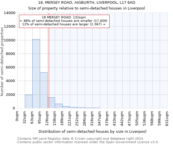 18, MERSEY ROAD, AIGBURTH, LIVERPOOL, L17 6AD: Size of property relative to detached houses in Liverpool