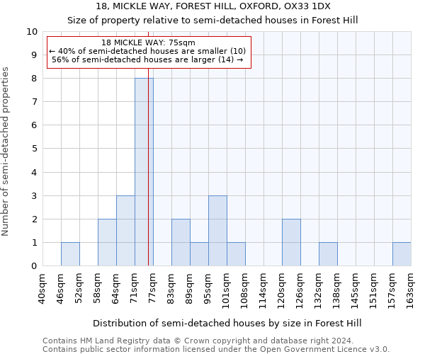 18, MICKLE WAY, FOREST HILL, OXFORD, OX33 1DX: Size of property relative to detached houses in Forest Hill