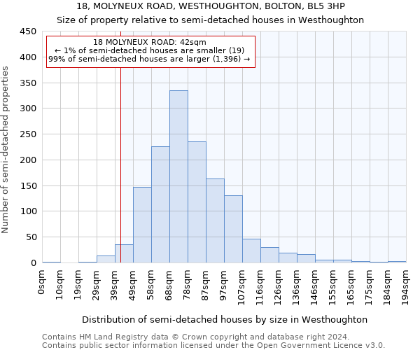 18, MOLYNEUX ROAD, WESTHOUGHTON, BOLTON, BL5 3HP: Size of property relative to detached houses in Westhoughton