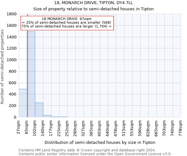 18, MONARCH DRIVE, TIPTON, DY4 7LL: Size of property relative to detached houses in Tipton