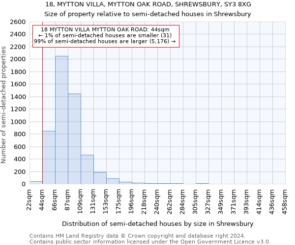 18, MYTTON VILLA, MYTTON OAK ROAD, SHREWSBURY, SY3 8XG: Size of property relative to detached houses in Shrewsbury