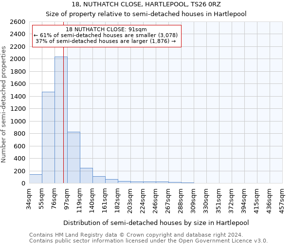 18, NUTHATCH CLOSE, HARTLEPOOL, TS26 0RZ: Size of property relative to detached houses in Hartlepool