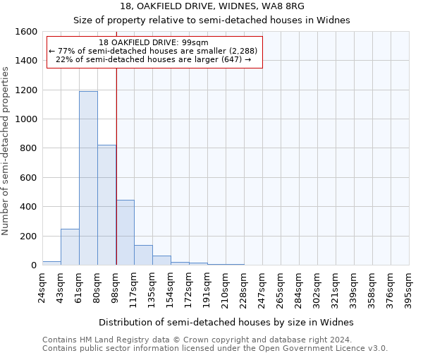 18, OAKFIELD DRIVE, WIDNES, WA8 8RG: Size of property relative to detached houses in Widnes