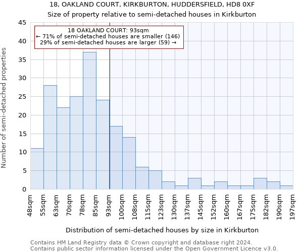 18, OAKLAND COURT, KIRKBURTON, HUDDERSFIELD, HD8 0XF: Size of property relative to detached houses in Kirkburton