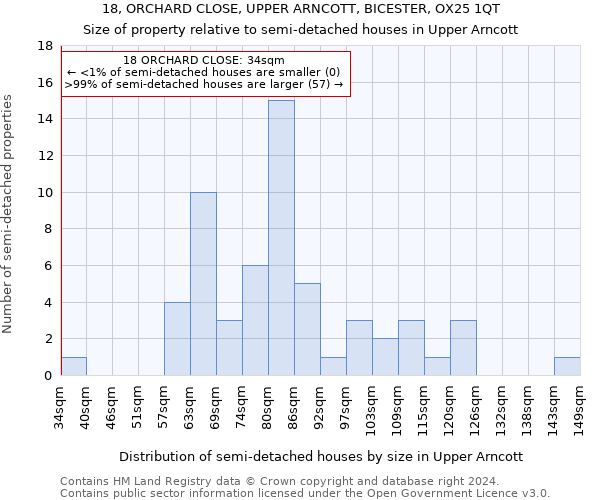 18, ORCHARD CLOSE, UPPER ARNCOTT, BICESTER, OX25 1QT: Size of property relative to detached houses in Upper Arncott